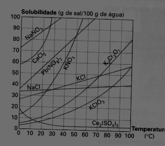 EXERCÍCIOS: 1)Dada a tabela de coeficiente de solubilidade a 20 0 C : substância Coeficiente em g/100ml Cloreto de sódio 36,0 Nitrato de potássio 24,1 Bicarbonato de sódio 9,6 Iodo 0,03 Enxofre 0,0