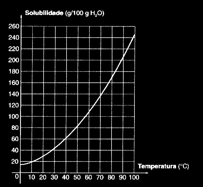 3)O gráfico ao lado mostra a solubilidade de dois sais, A e B, pede-se : a) é possível dissolver, em recipientes separados 40 g de dada um dos sais em 100 g de água a 20 0 C bb) a 50 0 C qual produto