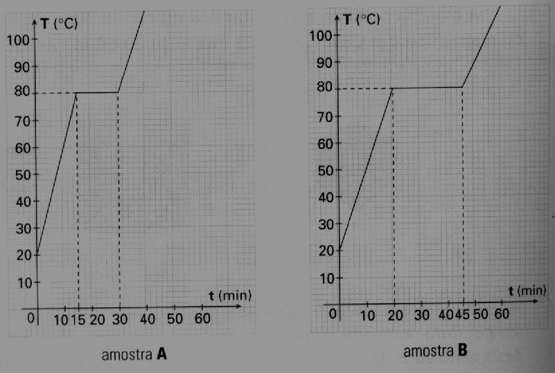 EXERCÍCIOS 1 Duas amostras A e B com massas diferentes da mesma substância foram aquecidas com a mesma fonte de calor, até que o sólido