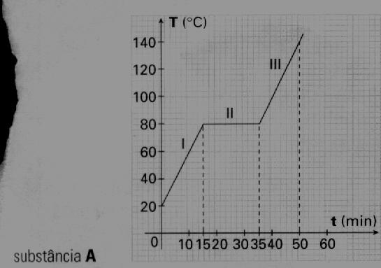 líquidos incolores eram da mesma substância, foi feito a determinação do ponto de ebulição de cada uma delas e os resultados obtidos,