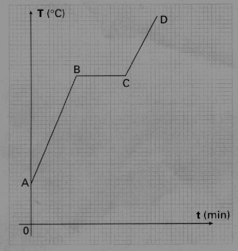 b)por que as partes II dos gráficos são paralelas às abscissas 3-Considere o gráfico ao lado, típico para a fusão de uma substância