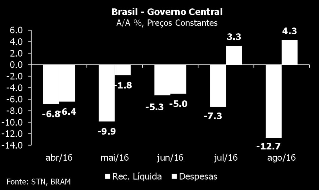 A rigidez do orçamento pelo lado das despesas torna difícil um ajuste por esse lado que seria compatível com a queda da arrecadação.