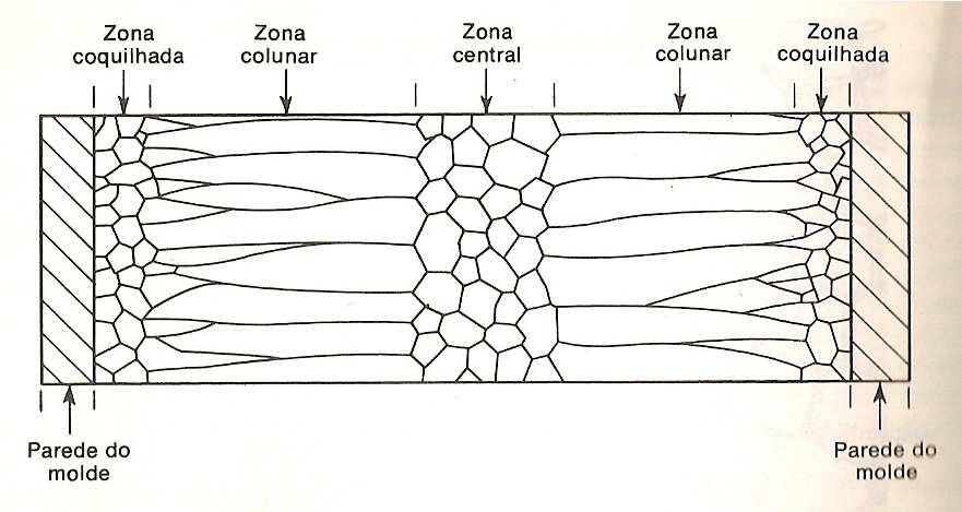 Zona Colunar Mecanismos de Formação Solidificação Progressiva Exógena. Inversão da temperatura durante a solidificação.
