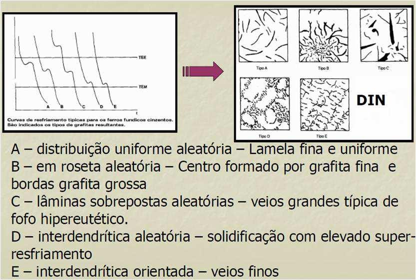 Solidificação de ferros fundidos Ferro Fundido Cinzento Tipos de grafita Fonte: http://pessoal.utfpr.edu.br/pintaude/arquivos/me62h_ferrofundido.pdf Prof.