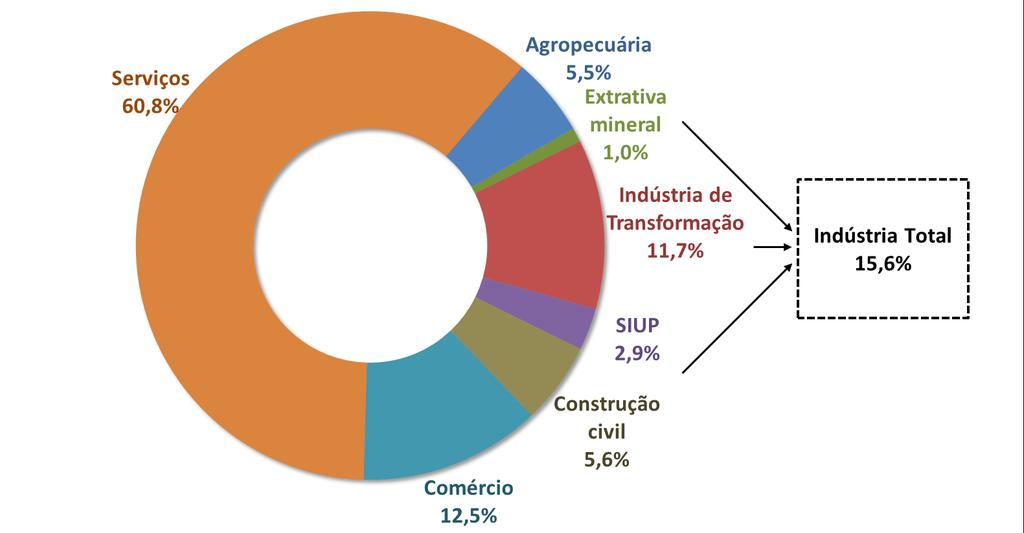 2. A INDÚSTRIA BRASILEIRA ATUALMENTE 2.1. Principais Setores da Indústria no PIB Segundo dados das Contas Nacionais do IBGE, em 2016, a indústria de transformação foi responsável por 11,7% do PIB.