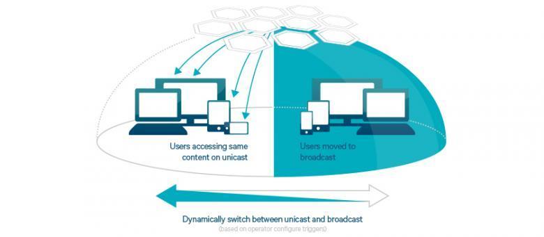 Futuros do Broadcasting The evolution of LTE Broadcast makes it dynamic and more scalable, and in the long term, takes it even