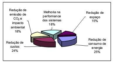 TI VERDE Agumas empresas que adotaram a TI Verde já demostram resutados significativos.