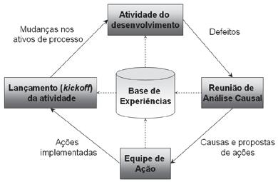 representação das atividades do processo tradicional de prevenção de defeitos de software (Mays et al., 1990) encontra-se na Figura 1. Figura 1. Atividades do Processo Tradicional de Prevenção de Defeitos.