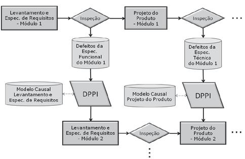 DPPI visa a realização de análise causal para reduzir continuamente as taxas de inserção de defeitos das atividades de engenharia do software e, conforme sugerido nas diretrizes, ela foi projetada