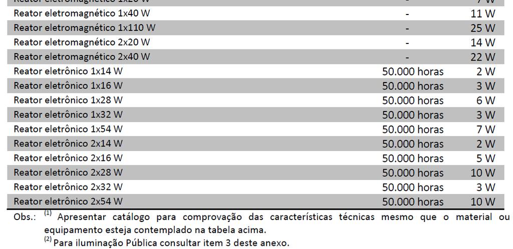 FP: Fator de potência; THD: Distorção harmônica total; FF: Fator de fluxo luminoso; FL: Fluxo luminoso; IRC: Índice de reprodução de cores. iii.