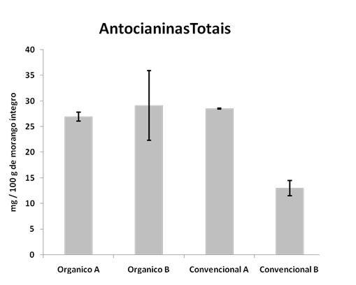 Dentre as amostras a que apresentou maior teor de flavonóides teve menor concentração de antocianinas totais, isso se deve a vários fatores, entre eles podemos citar o não amadurecimento completo do