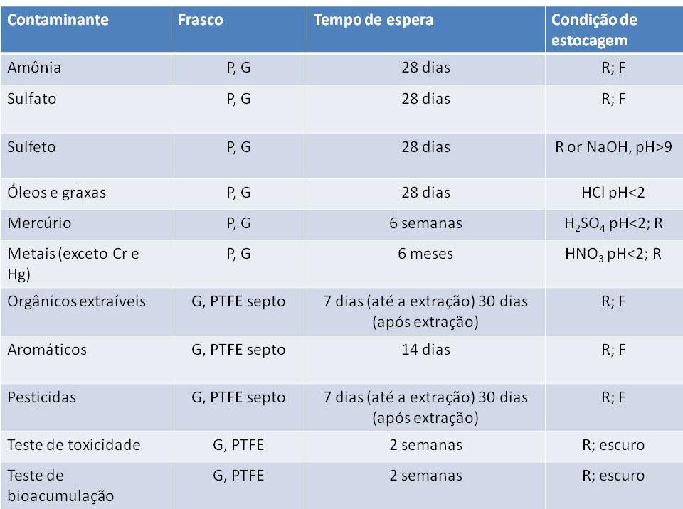 Enquanto os coletores de profundidade coletam os sedimentos Figura 5. Coletor tipo draga. Fonte: EPA (2001). recentes e mais antigos.