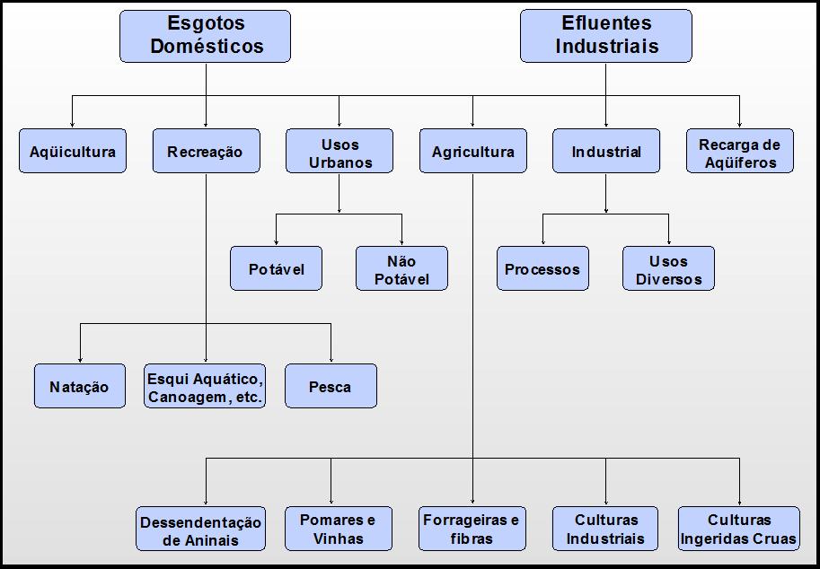 Formas Potenciais para o Reúso da Água Aplicação da Prática de Reúso Deve ser devidamente planejado; A água de reúso deve atender aos requisitos de qualidade exigidos para cada aplicação; No caso da