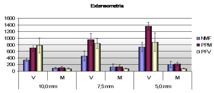 µs Gráfico 1. Valores médios de microdeformação (µs) e DPs na face vestibular (V) e mesial (M) dos grupos experimentais. 5.