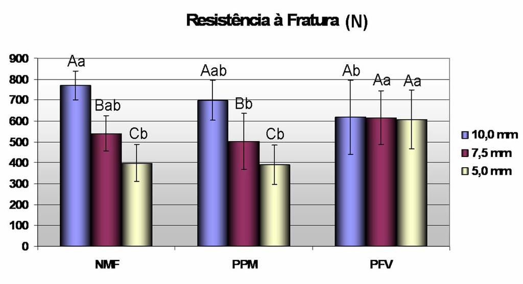 diminuição destes valores. Na extensão de P5 e P7,5 o grupo PFV apresentou resistência estatisticamente superior aos grupos NMF e PPM. Tabela 3.