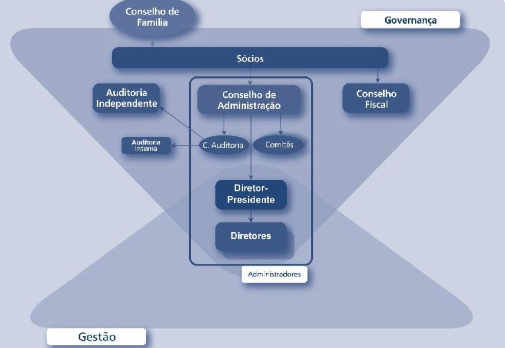 ESTRUTURA CORPORATIVA - SEGUNDO IBGC GOVERNANÇA