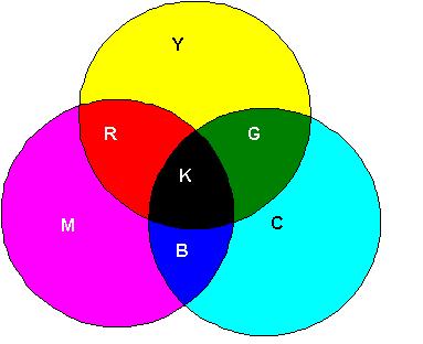 C MY Baseado em três cores: ciano(cyan), magenta(magenta) e amarelo(yellow); Sistema Subtrativo;
