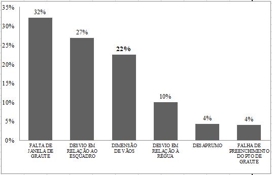 60 Figura 32: problemas detectados nas FVS, em percentuais, com ajuste de dimensão de vãos Dos erros detectados apenas os de dimensão de vãos não geram problemas para as