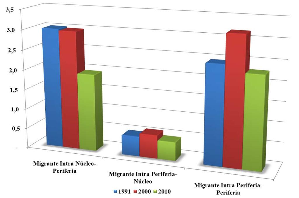 Gráfico 1 Proporção dos migrantes em relação à população total do núcleo ou da periferia por tipo de fluxo intrametropolitano 1991, 2000, 2010 Fonte: Censos Demográficos de 1991, 2000 e 2010.