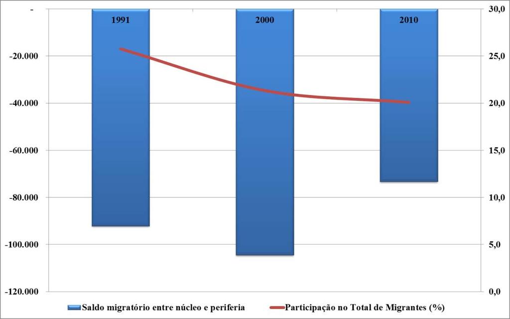 Gráfico 2 Saldo migratório entre núcleo e periferia da Metrópole do Rio de Janeiro 1986/1991, 1995-2000, 2005-2010 Fonte: Censos Demográficos de 1991, 2000 e 2010.