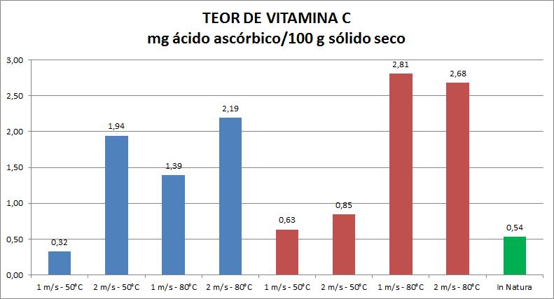 Já para tempos iguais a 7 horas (experimentos de 5 a 8), esse comportamento se manteve, mais de forma