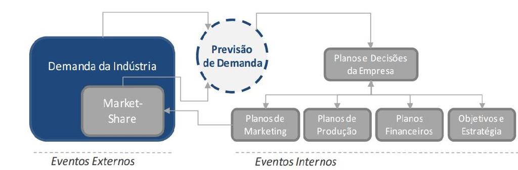 FIGURA 1 Fluxo de informação na previsão de demanda e planejamento. Fonte: Guimarães (2008, p.