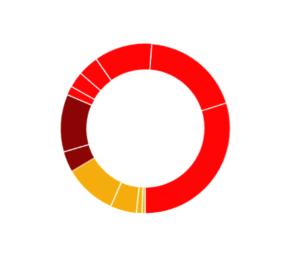 4. Relatório econômico e financeiro» Informação financeira do Grupo Crédito bruto a clientes (sem operações compromissadas) Bilhões de euros Créditos brutos a clientes (sem operações compromissadas)