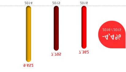 Inadimplência e cobertura. Total Grupo Entradas líquidas em inadimplência provisões e recuperações, o custo de crédito é de 0,82, contra 0,90 em dezembro de 2015.