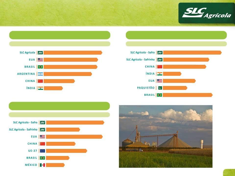 PRODUTIVIDADE SOJA MÉDIA 5 ANOS: 2007/08 A 2011/12 (KG/HA) ALGODÃO MÉDIA 5 ANOS: 2007/08 A 2011/12 (KG/HA) 3.102 2.853 2.825 2.538 1.