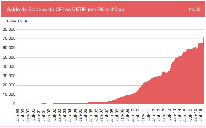 Gráfico 02 Saldo de Estoque de CRI na CETIP (em R$ milhões) Fonte: UQBAR O mesmo movimento de