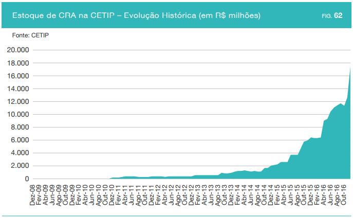 Apesar de ser um título criado mais recentemente, os CRAs têm observado um grande aumento de