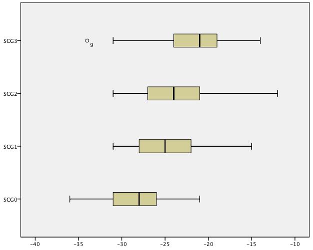 Figura 5 Variação do Strain Longitudinal Global (SLG) ao longo da quimioterapia, verificando-se uma redução progressiva, que é significativa logo após o primeiro ciclo.