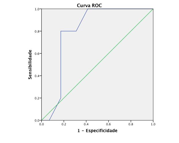 3.4. Análise de curva ROC Um SLG em T2 > -17.5% teve uma sensibilidade de 80% e especificidade de 83% para prever uma diminuição > 10% da FEVE entre T0 e T3, com uma AUC (area under the curve) de 0.
