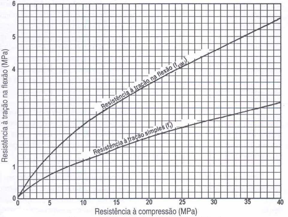 Correlação Resistência à tração (MPa) RESISTÊNCIA À COMPRESSÃO x TRAÇÃO NA