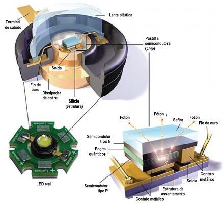 16 Figura 1. Esquemático de um LED chip, montado sobre um dissipador de calor (slug). (ZORPETTE, 2002) Os LEDs tem a característica de emitir luz nas mais variadas cores.