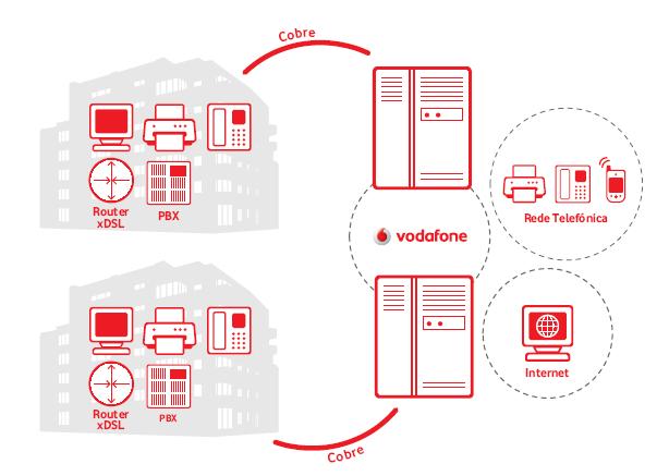 3. Como Funciona ADSL ULL / ADSL WS A Rede ADSL Vodafone foi construída tirando partido da infra-estrutura de cobre gerida pelo Operador incumbente (Portugal Telecom).