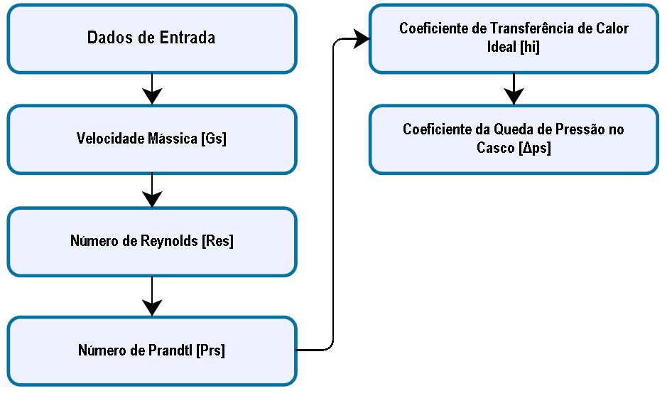 transferência de calor e queda de pressão no casco FONTE: Os