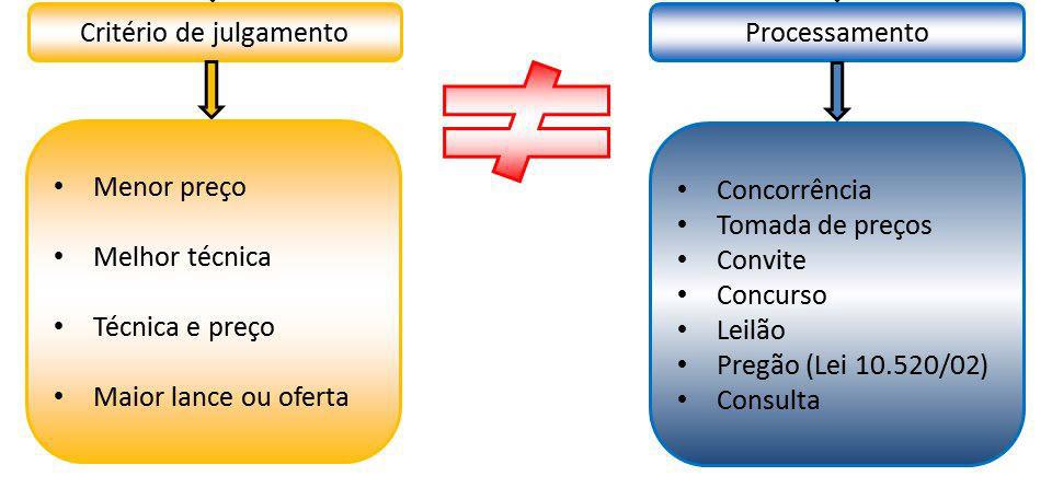 Direito Administrativo Tipos de Licitação Profª Tatiana Marcello SLIDES TIPOS DE LICITAÇÃO Tipos de Licitação Art.