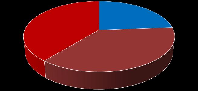 Os resultados referentes aos vários parâmetros analisados encontram-se nos gráficos seguintes: 4% 4% 2% 20% 35% 35% Baixo Peso Peso Normal Excesso de Peso Obesidade Tipo I Obesidade Tipo II Obesidade