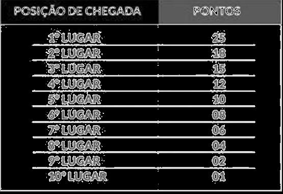 2.3.1 A pontuação seguirá o seguinte padrão: Posição de chegada Pontos 2.3.2 No critério de pontuação só pontuam até o 10º colocado, caso