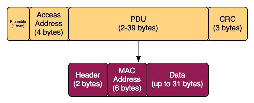 Nesse caso o Beacon é um dispositivo peripheral enquanto o dispositivo móvel é central.