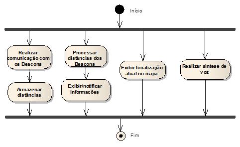 33 encapsula o plugin de síntese de voz, através do processo controlado pelo Gerenciador Aplicação, o mesmo controla a instância do sintetizador.