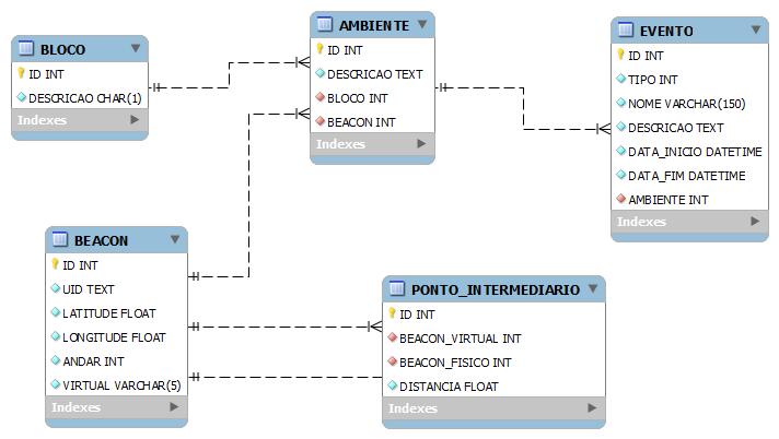 66 APÊNDICE B Diagrama de Entidade Relacionamento A Figura 25 representa o diagrama entidade relacionamento do banco de dados e também o modelo utilizado para estruturar as classes da aplicação.