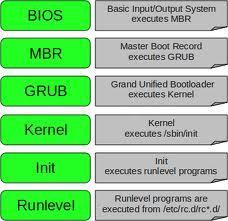 MBR Master Boot Record - O master boot record é um espaço de 512 bytes, existente no inicio do HD que acomoda