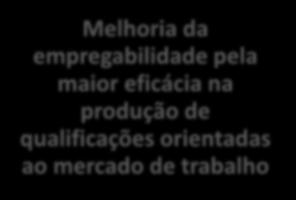 sucesso e a redução do abandono escolar Melhoria da empregabilidade pela maior