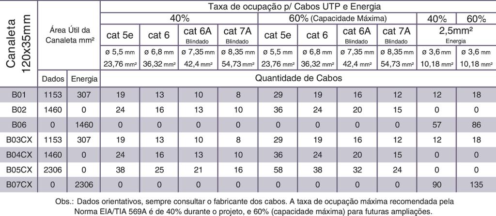 passagem de cabos Os cabos de dados (azuis) correm pela parte superior da canaleta e migram pelos furos das bases para alimentar as tomadas na parte inferior; Os suportes com as tomadas de dados e