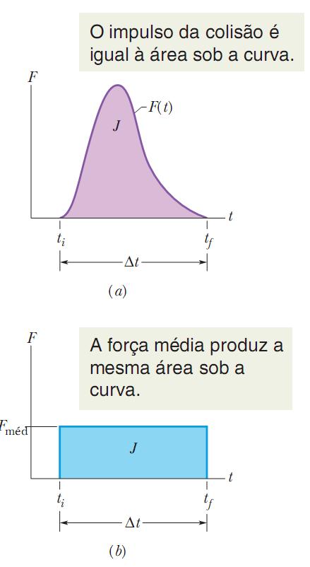 9-4 Colisão e Impulso Dados F méd e t, temos: