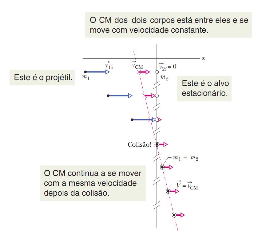 9-6 Momento e Energia Cinética em Colisões A velocidade do centro de massa não muda: Eq.