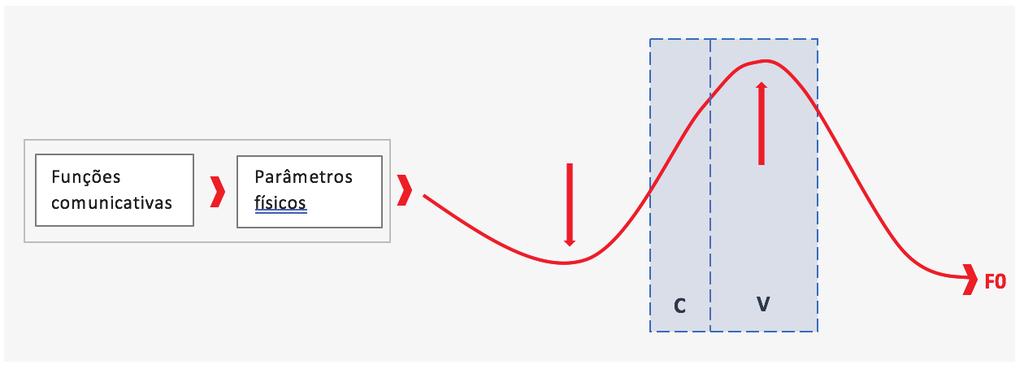 Introdução à análise entoacional 15 Seguindo esses pressupostos, o sistema ToBI (BECKMAN et al.