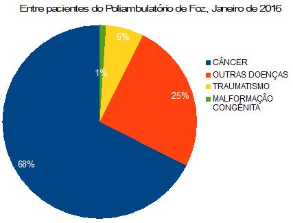 Gráfico 3. Causa originárias dos estomas. Fonte: autor.